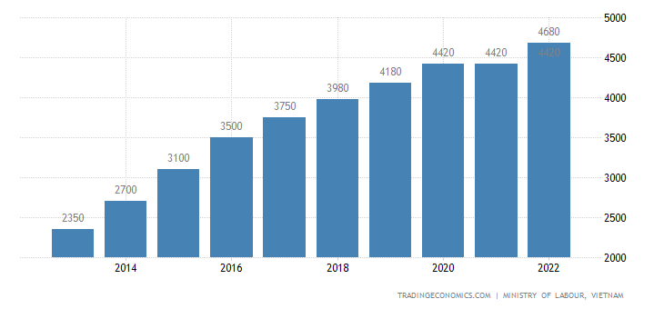 Labor rate in Vietnam