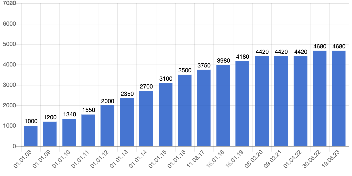 Vietnam labour cost 2023